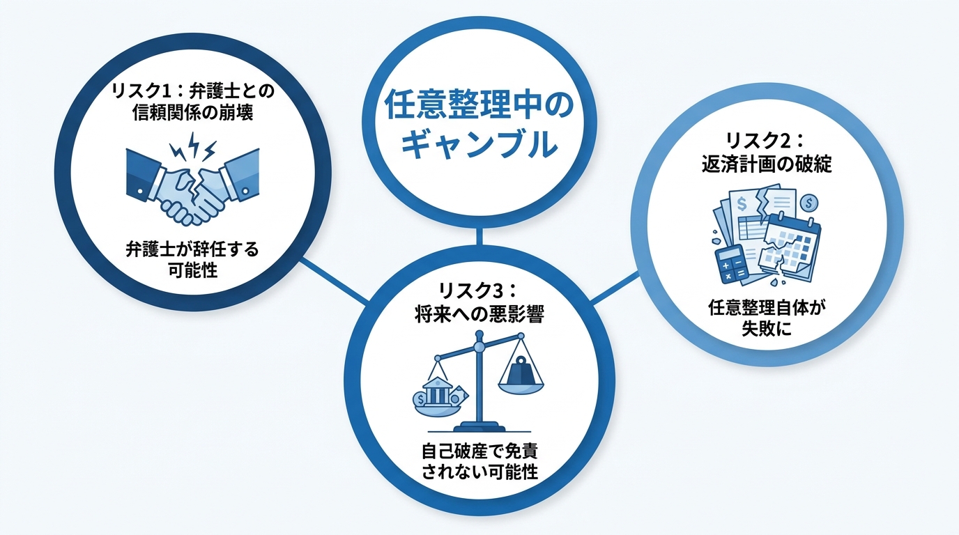 任意整理中にギャンブルをした場合の3つのリスクを図解したインフォグラフィック。弁護士との信頼関係崩壊、返済計画の破綻、自己破産への悪影響について解説。