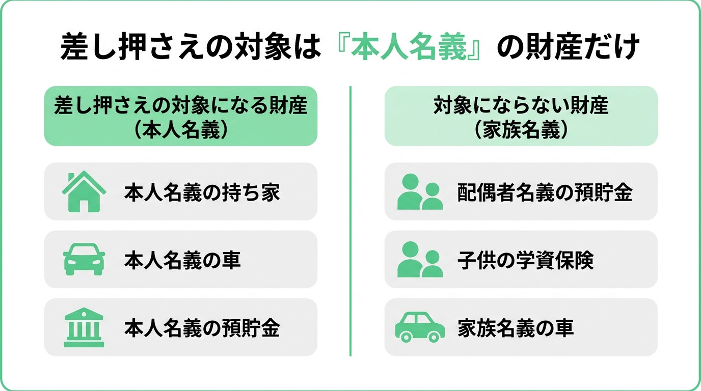 自己破産で差し押さえの対象となる財産(本人名義)と、対象にならない財産(家族名義)を比較した図解。