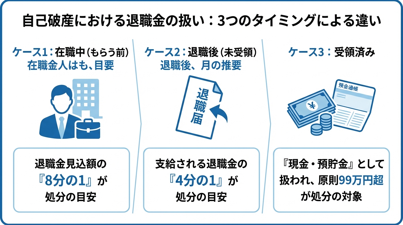 自己破産における退職金の扱いを3つのタイミング（在職中、退職後未受領、受領済み）で比較した図解。それぞれのケースで処分対象となる金額のルールを説明しています。
