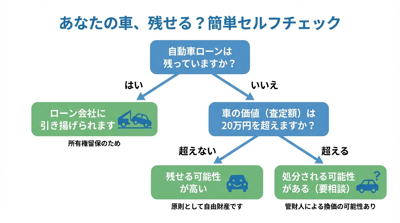 自己破産で車を残せるかどうかが分かるセルフチェックフローチャート。ローンの有無と車の価値で判断できる。