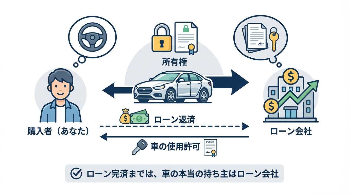 自動車ローンの所有権留保の仕組みを図解。ローン完済まで車の所有権はローン会社にあることを示している。