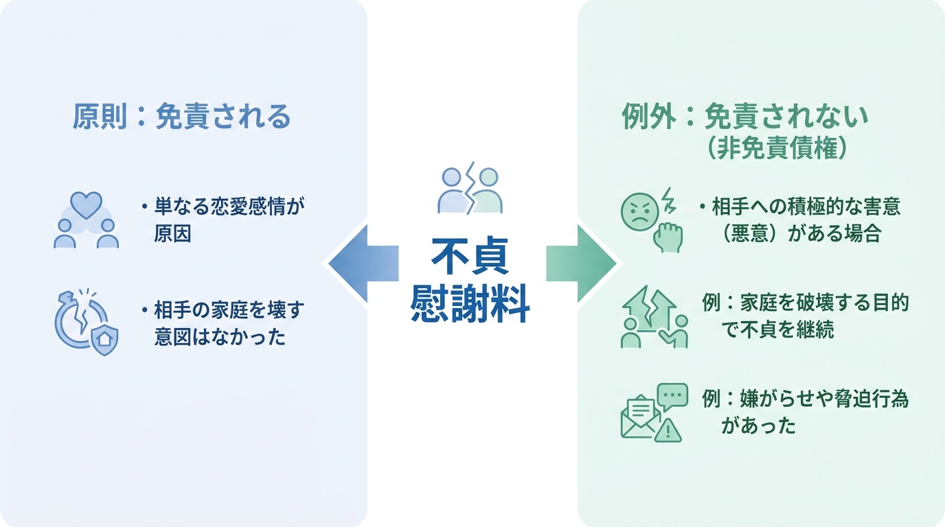 自己破産で不貞慰謝料が免責される原則と、免責されない例外(非免責債権)となるケースの違いを比較した図解。