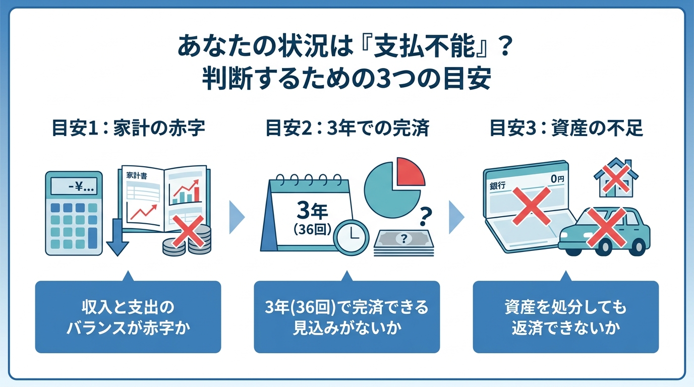 自己破産の条件である「支払不能」状態かを判断するための3つの目安を示した図解。家計の赤字、3年での完済見込み、資産状況の3つの視点から解説している。