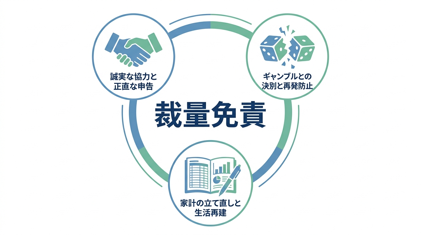 裁量免責を得るための3つの条件を示した図解。誠実な申告、ギャンブルとの決別、家計の立て直しの3点がアイコンと共に示されている。