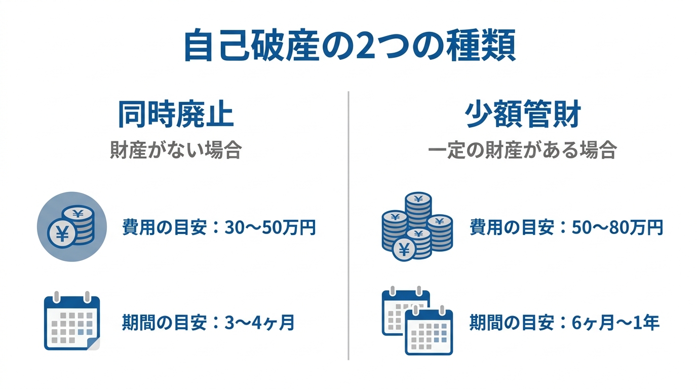 自己破産の手続きである「同時廃止」と「少額管財」の違いを比較した図解。それぞれの手続きの対象者、費用の目安、期間の目安がまとめられている。