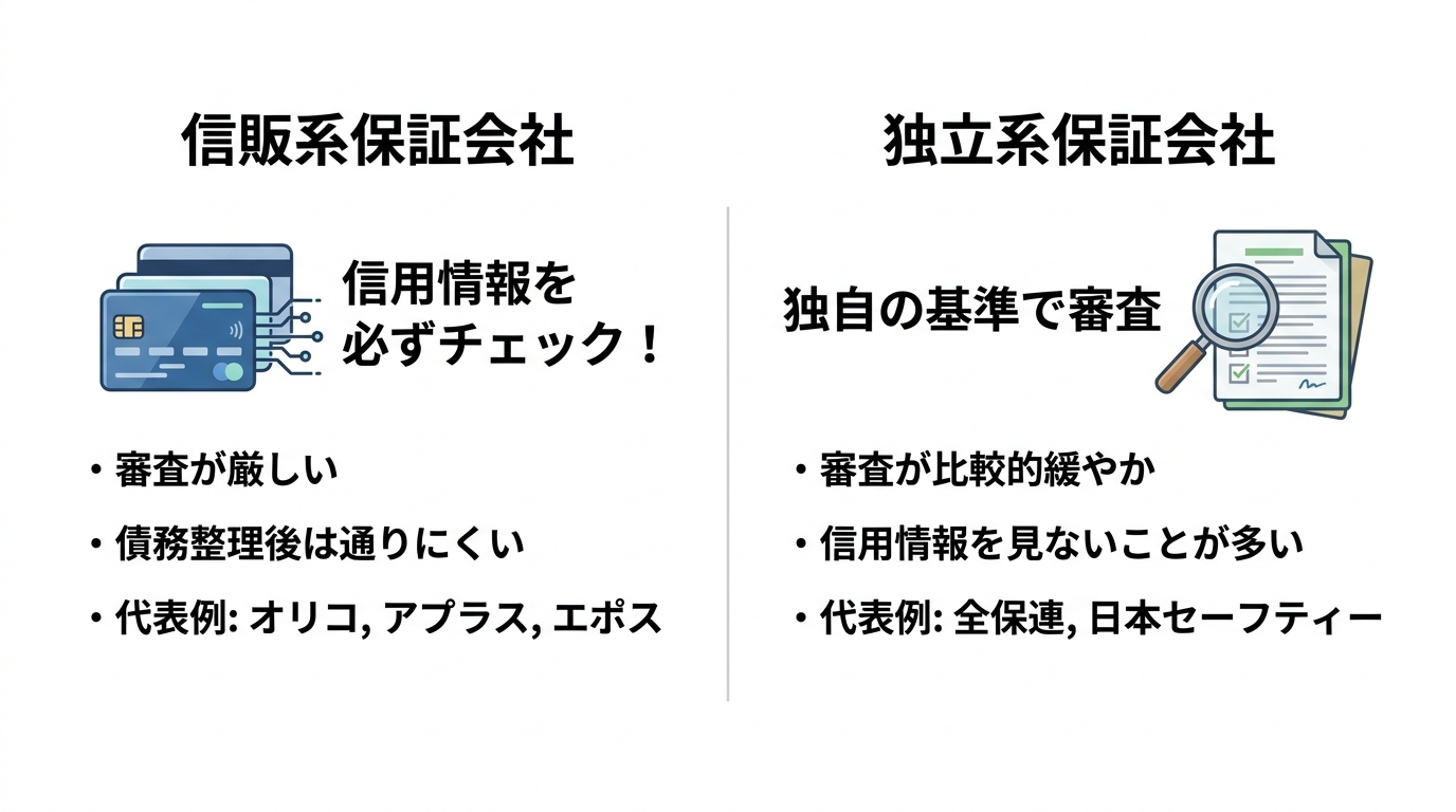 「信販系」と「独立系」の賃貸保証会社の違いを比較する図解。信販系は信用情報を重視し審査が厳しく、独立系は独自基準で比較的審査が緩やかであることを示している。