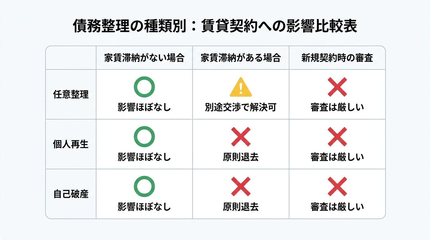 任意整理・個人再生・自己破産という債務整理の種類別に、賃貸契約への影響を比較した表。家賃滞納の有無や新規契約の観点からリスクをまとめている。