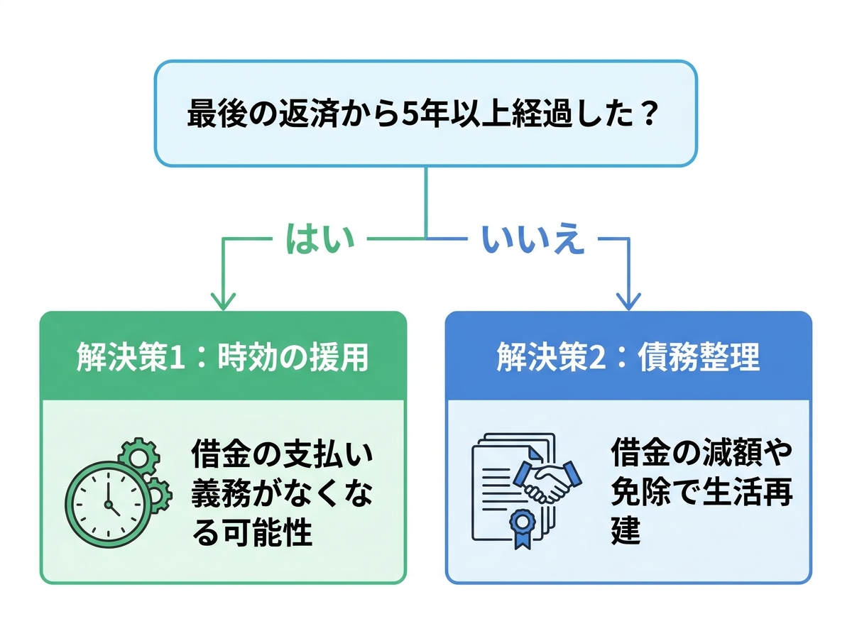 最後の返済から5年経過したかどうかで「時効の援用」と「債務整理」のどちらを検討すべきかを示すフローチャート。