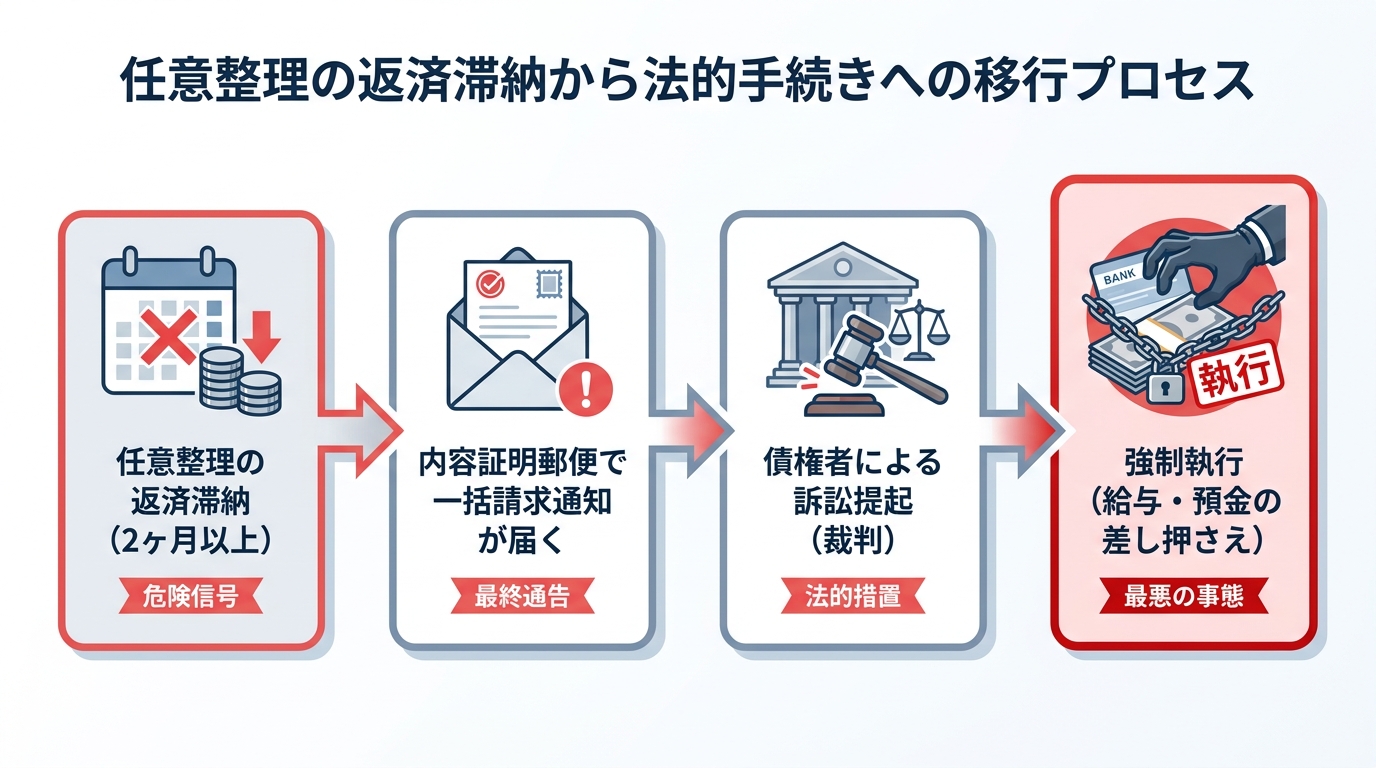 任意整理の返済滞納から差し押さえまでの流れを図解したインフォグラフィック。滞納2ヶ月以上から始まり、一括請求、訴訟提起、そして強制執行へと進むプロセスを示している。