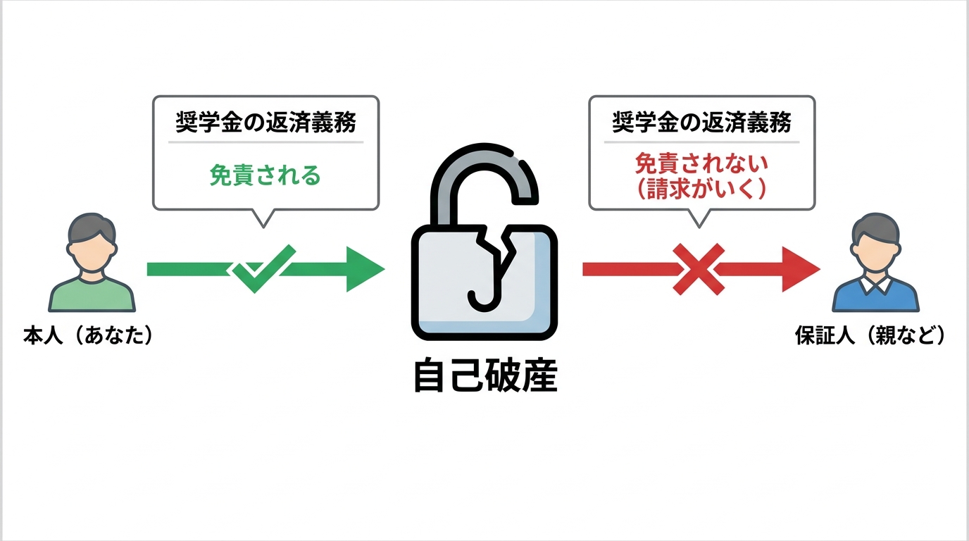 自己破産した場合の奨学金返済義務に関する図解。本人は免責されるが、保証人の返済義務はなくならないことを示している。