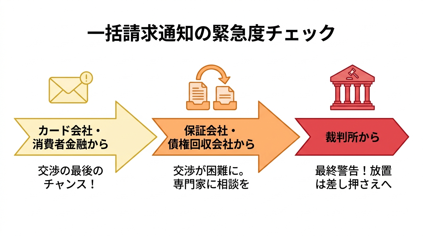 一括請求通知の緊急度を3段階で示す図解。カード会社からの通知は「交渉のチャンス」、保証会社からは「交渉困難」、裁判所からは「最終警告」と段階的に深刻化する様子を示している。