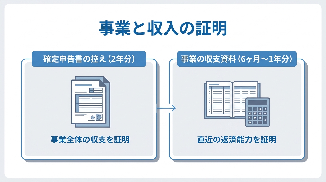 自営業者の個人再生で重要となる2つの書類「確定申告書の控え」と「事業の収支資料」の役割を解説した図解。
