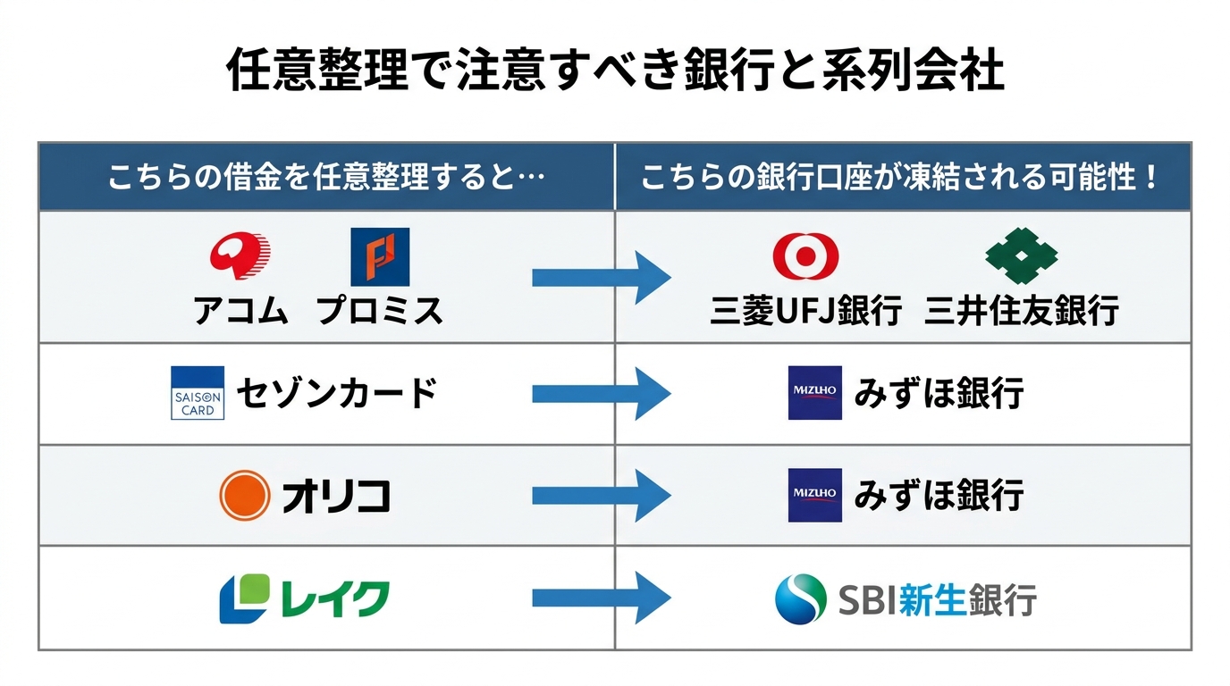 任意整理で注意すべき銀行と系列会社の関係一覧表。アコムを整理すると三菱UFJ銀行が凍結される可能性など、具体的な組み合わせが示されている。