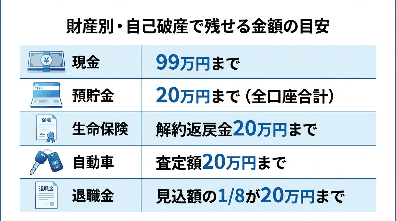 自己破産で残せる財産の金額目安を一覧にしたインフォグラフィック。現金、預貯金、生命保険、自動車、退職金それぞれの基準額を図解。