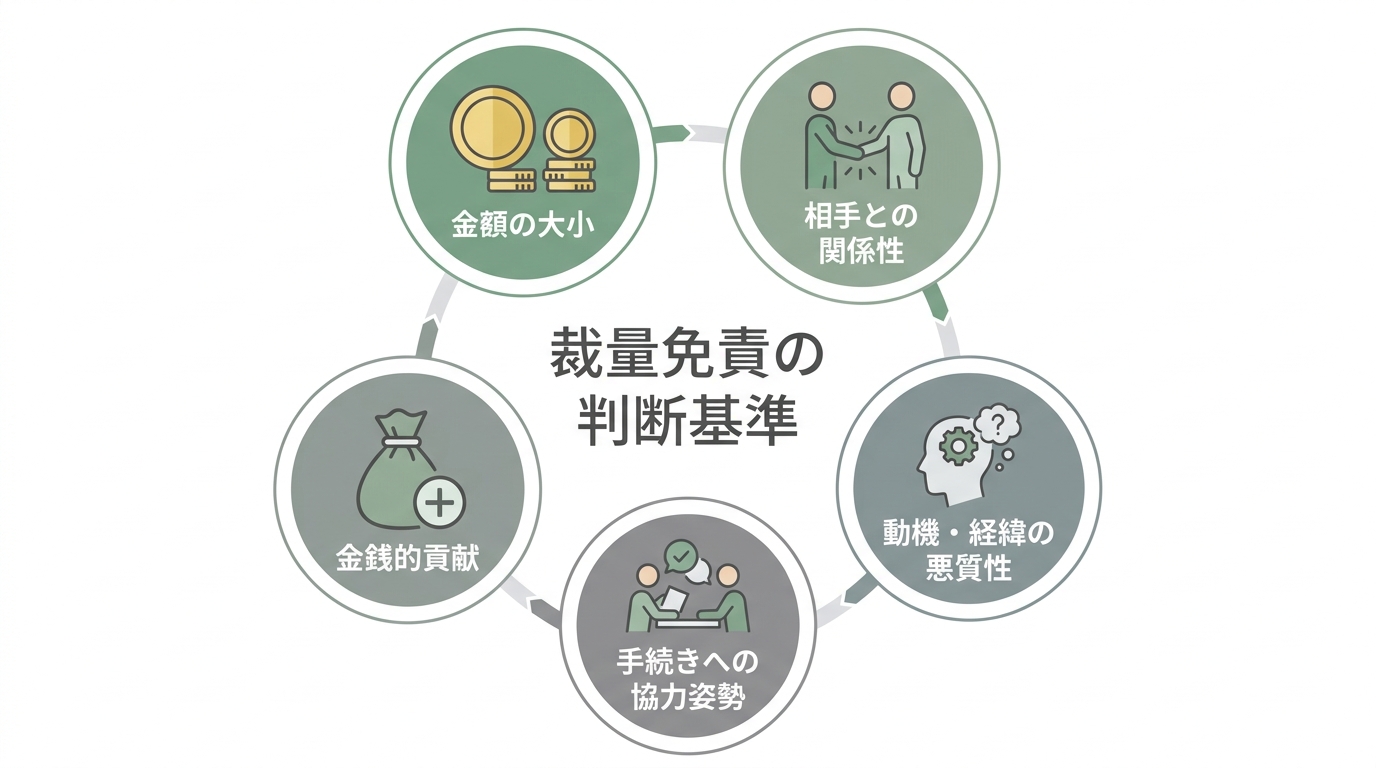 自己破産の裁量免責で裁判所が考慮する5つのポイントの図解。金額の大小、相手との関係性、動機の悪質性、手続きへの協力姿勢、金銭的貢献が挙げられている。