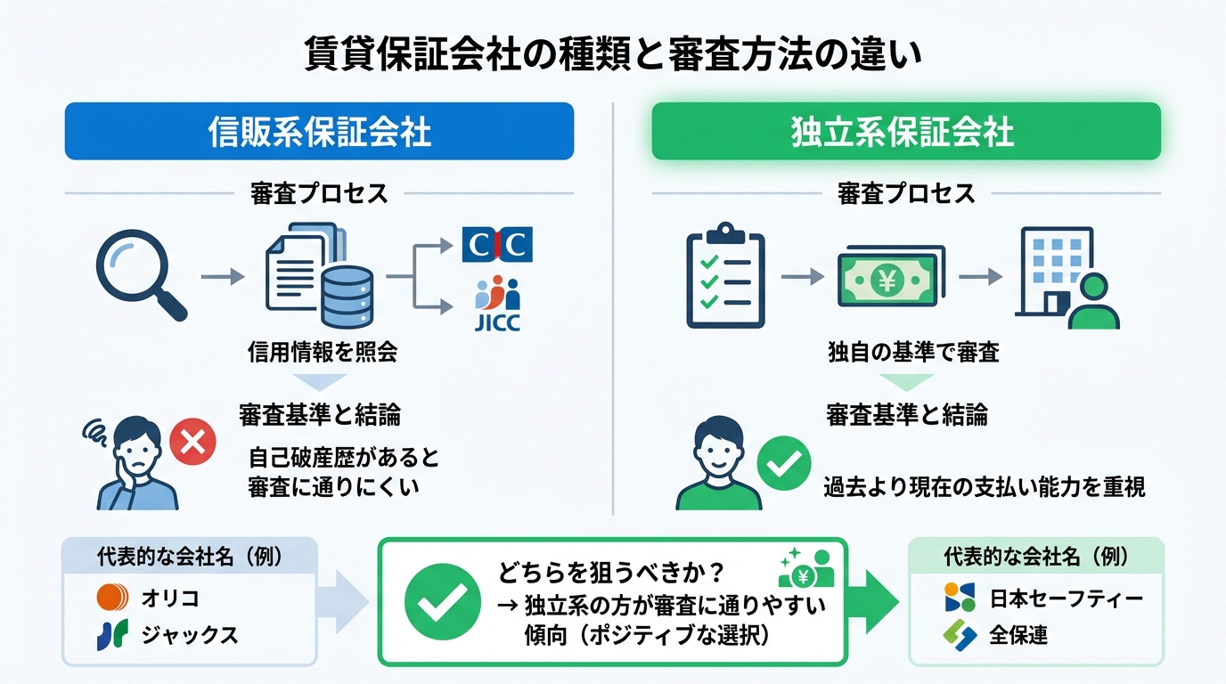 「信販系」と「独立系」の賃貸保証会社の違いを比較する図解。信販系は信用情報を照会するため審査が厳しく、独立系は独自の基準で審査するため可能性があることを示している。