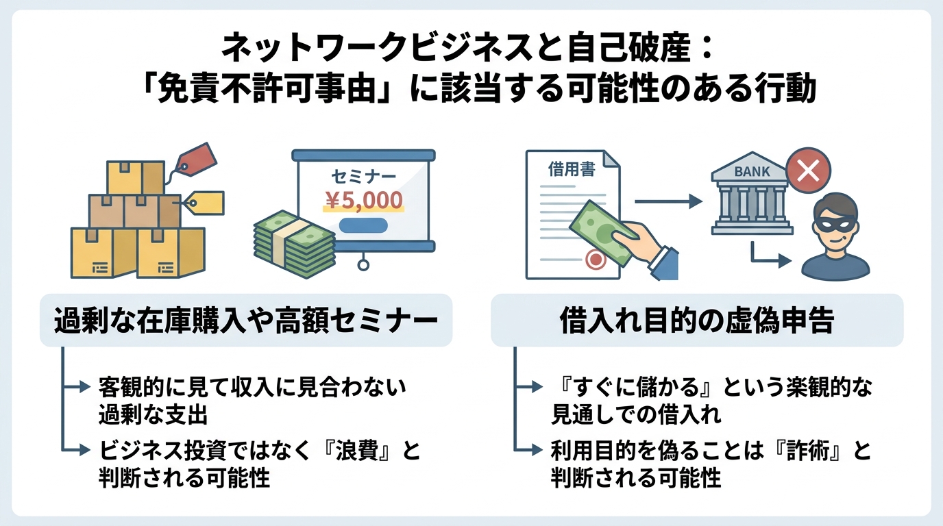 ネットワークビジネスの借金が自己破産で免責不許可事由に該当する可能性のある2つのケース（過剰在庫と虚偽申告）を解説した図解。