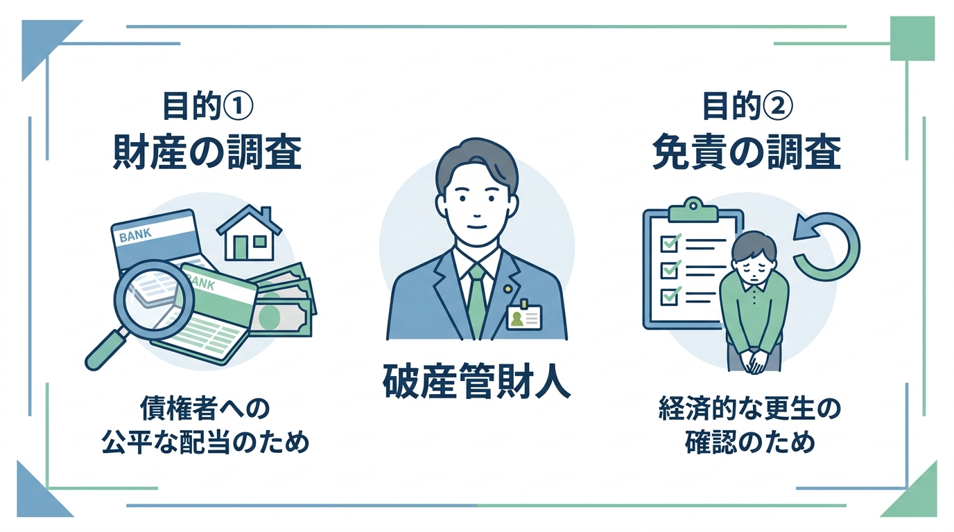 自己破産の管財人面接の2つの目的を解説する図解。財産調査と免責調査の目的がイラスト付きで分かりやすく説明されている。