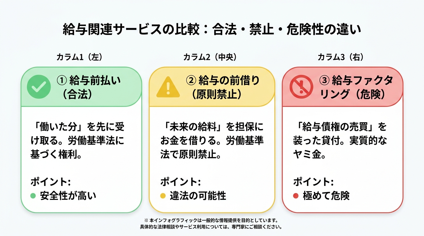 給与前払い、前借り、給与ファクタリングの3つの違いを比較した図解。左から「合法」「原則禁止」「危険」と危険度が高まることが示されている。