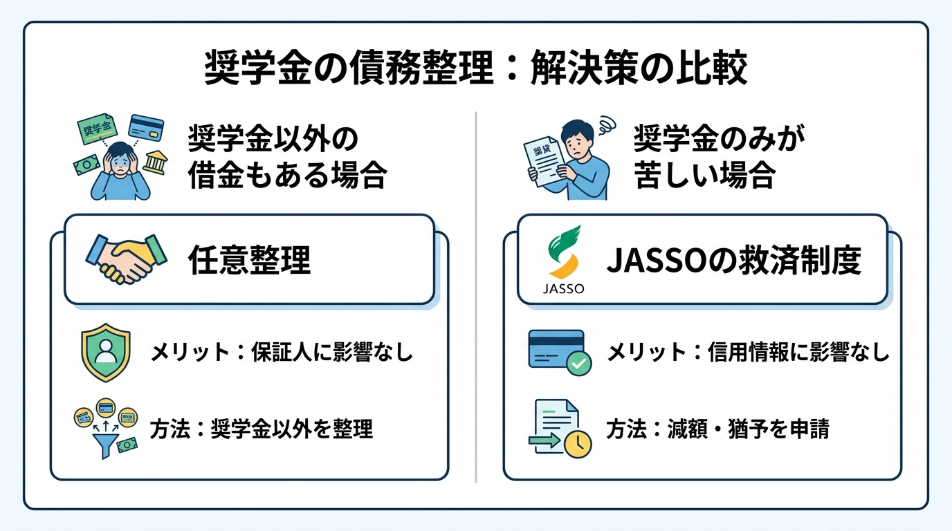 奨学金の債務整理における状況別の解決策を示した図解。奨学金以外の借金もある場合は任意整理、奨学金のみが苦しい場合はJASSOの救済制度が有効であることを示している。