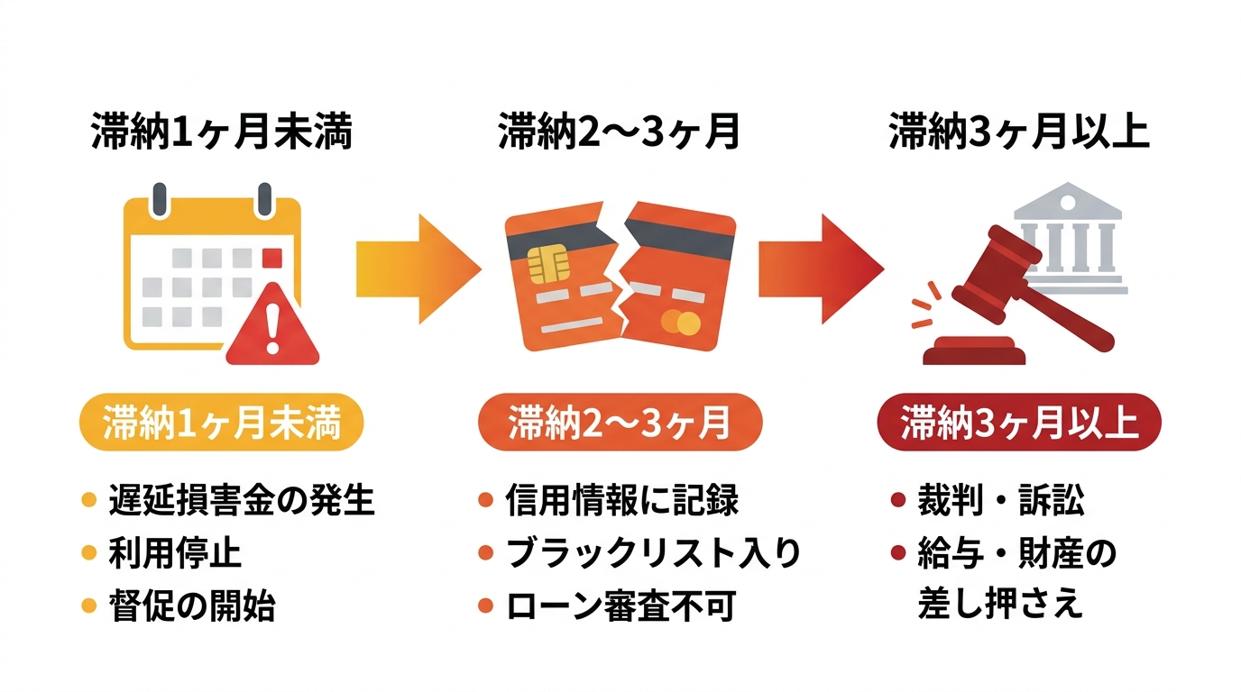 PayPay・ペイディ滞納後の流れを示した図解。1ヶ月未満で利用停止、2〜3ヶ月でブラックリスト入り、3ヶ月以上で裁判・差し押さえと深刻化する過程を説明している。