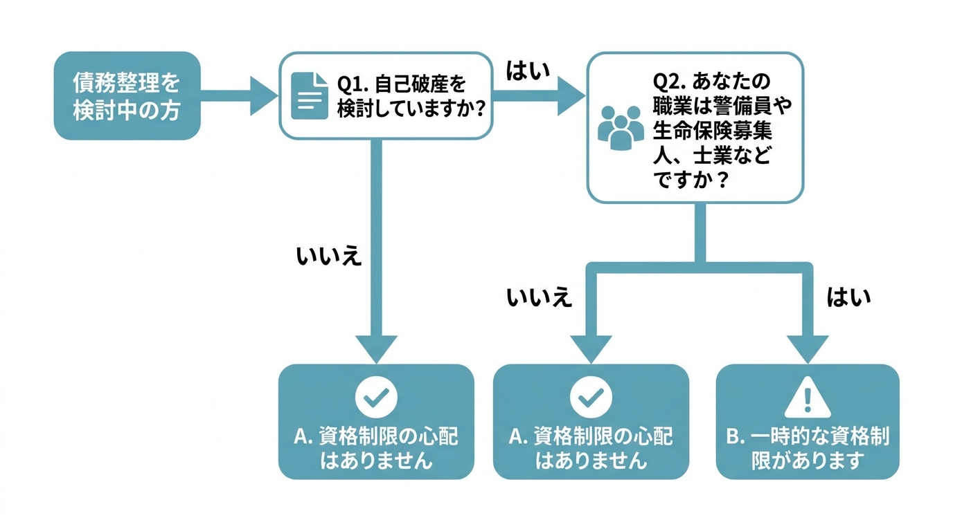 債務整理による資格制限の影響を判断するためのYES/NO診断フローチャート。2つの質問に答えるだけで、資格制限の心配があるかないかが分かります。
