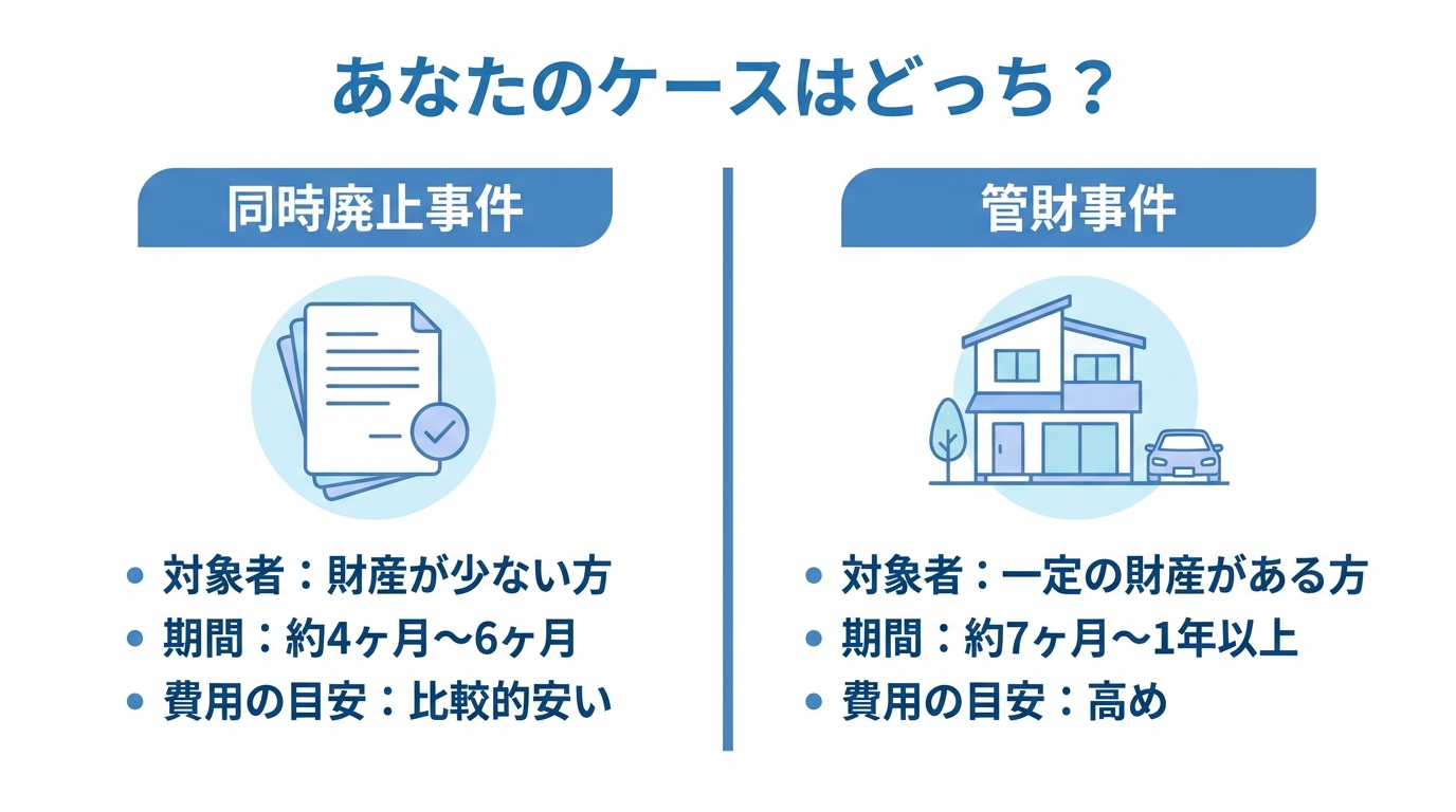 自己破産の「同時廃止事件」と「管財事件」の期間・対象者・費用を比較した図解。自分のケースがどちらに当てはまるか一目でわかる。