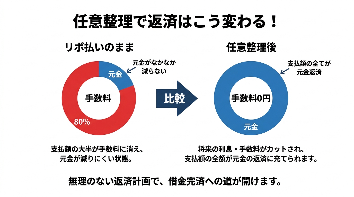 リボ払いの返済と任意整理後の返済を比較する図解。任意整理によって手数料がなくなり、元金だけを返済できるメリットを示している。