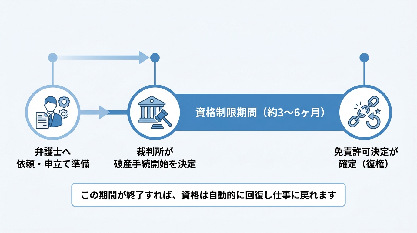 自己破産における資格制限期間のタイムライン図解。破産手続開始決定から免責許可決定の確定までの約3〜6ヶ月間が資格制限期間であり、その後は復権し仕事に戻れることを示しています。