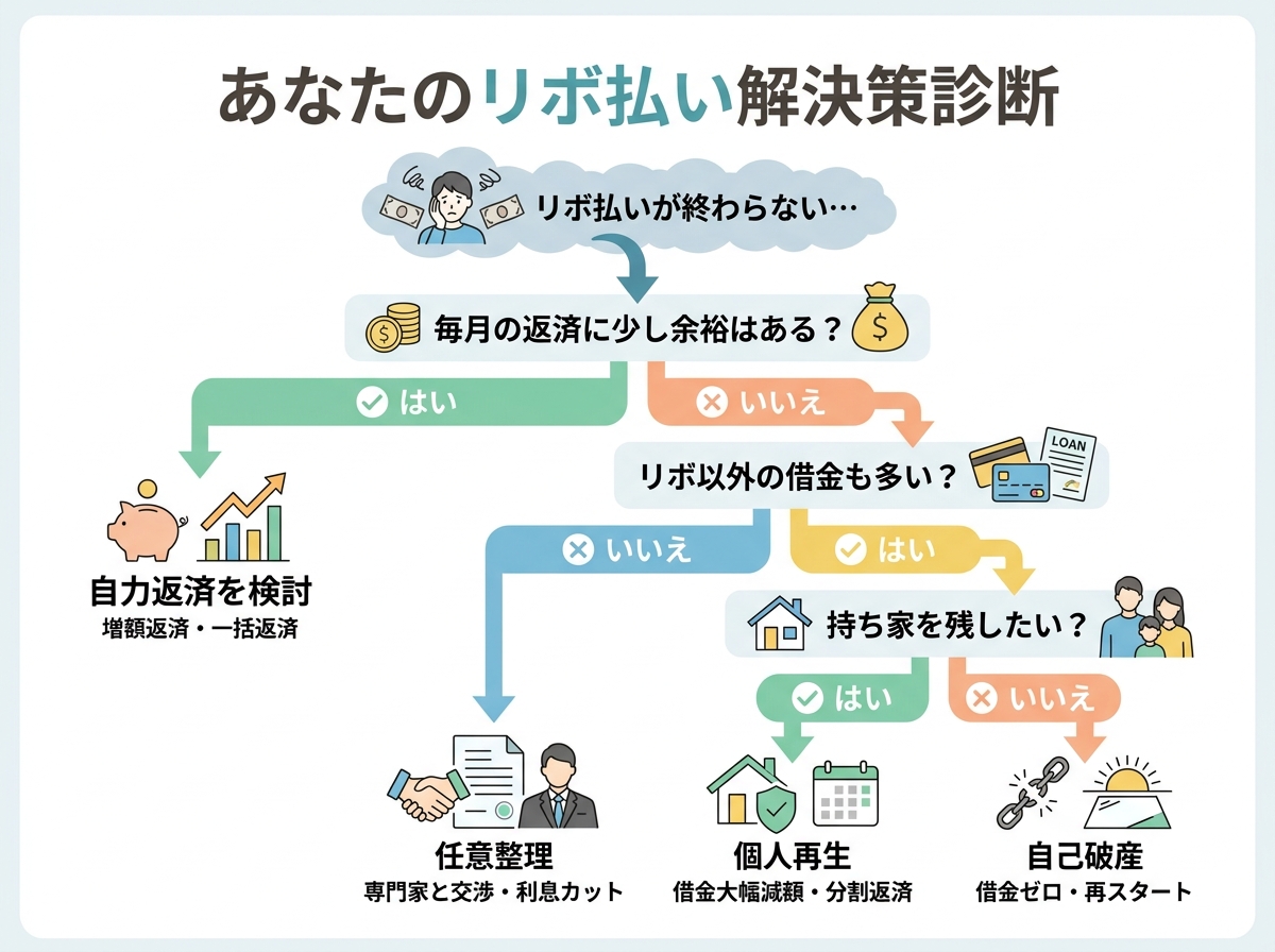 リボ払いの解決策を見つけるためのフローチャート。質問に答えることで、自力返済、任意整理、個人再生、自己破産のどれが適しているかの目安がわかる。