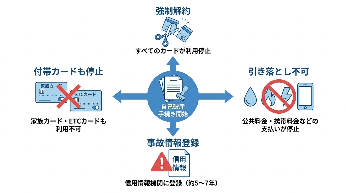 自己破産によるクレジットカードへの4つの影響を示した図解。強制解約、事故情報登録、家族カード・ETCカードの停止、公共料金引き落とし不可の4点がイラスト付きで説明されている。