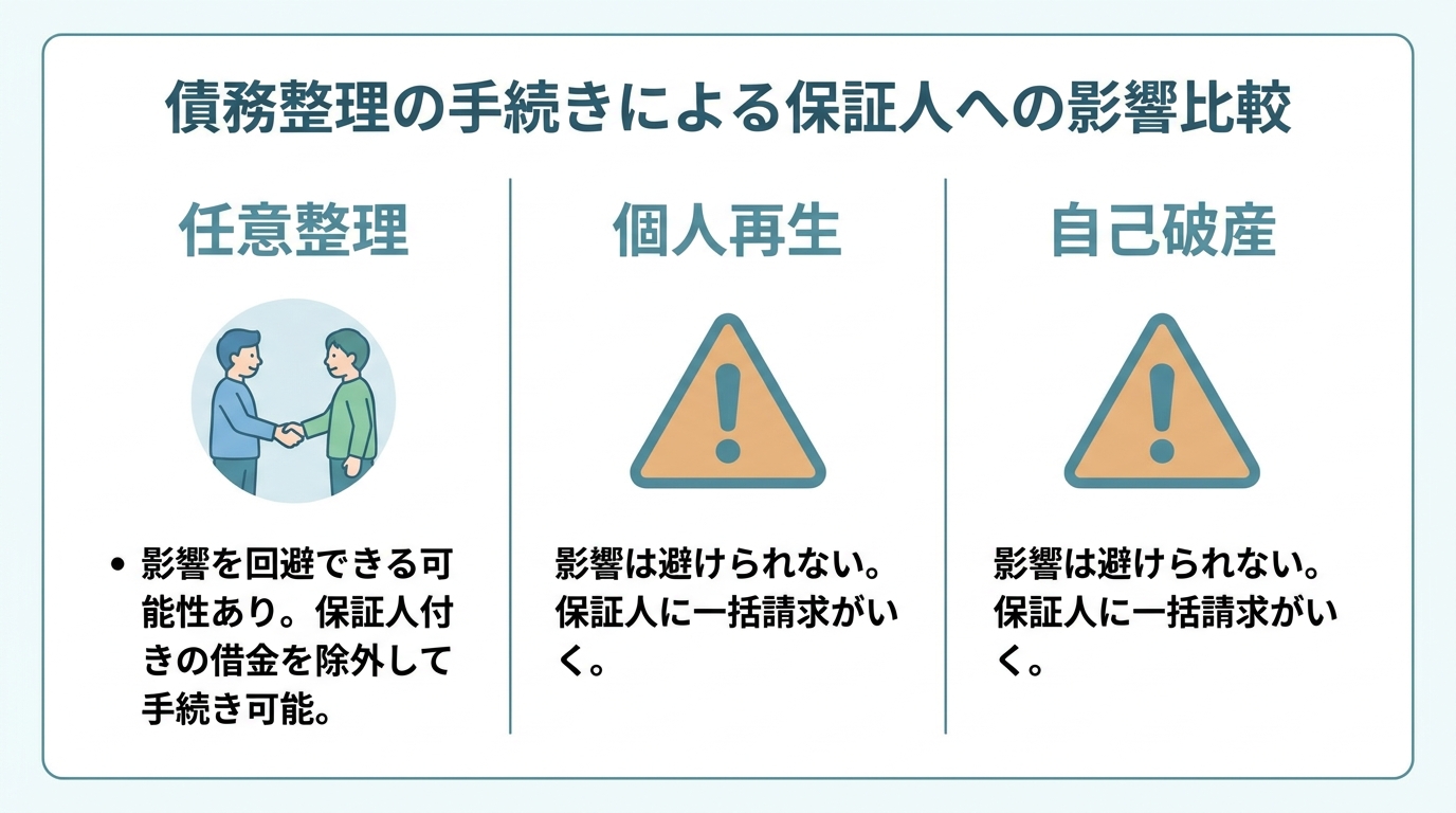 債務整理の種類（任意整理・個人再生・自己破産）と保証人への影響を比較した図解。任意整理は影響を回避できる可能性があることを示している。