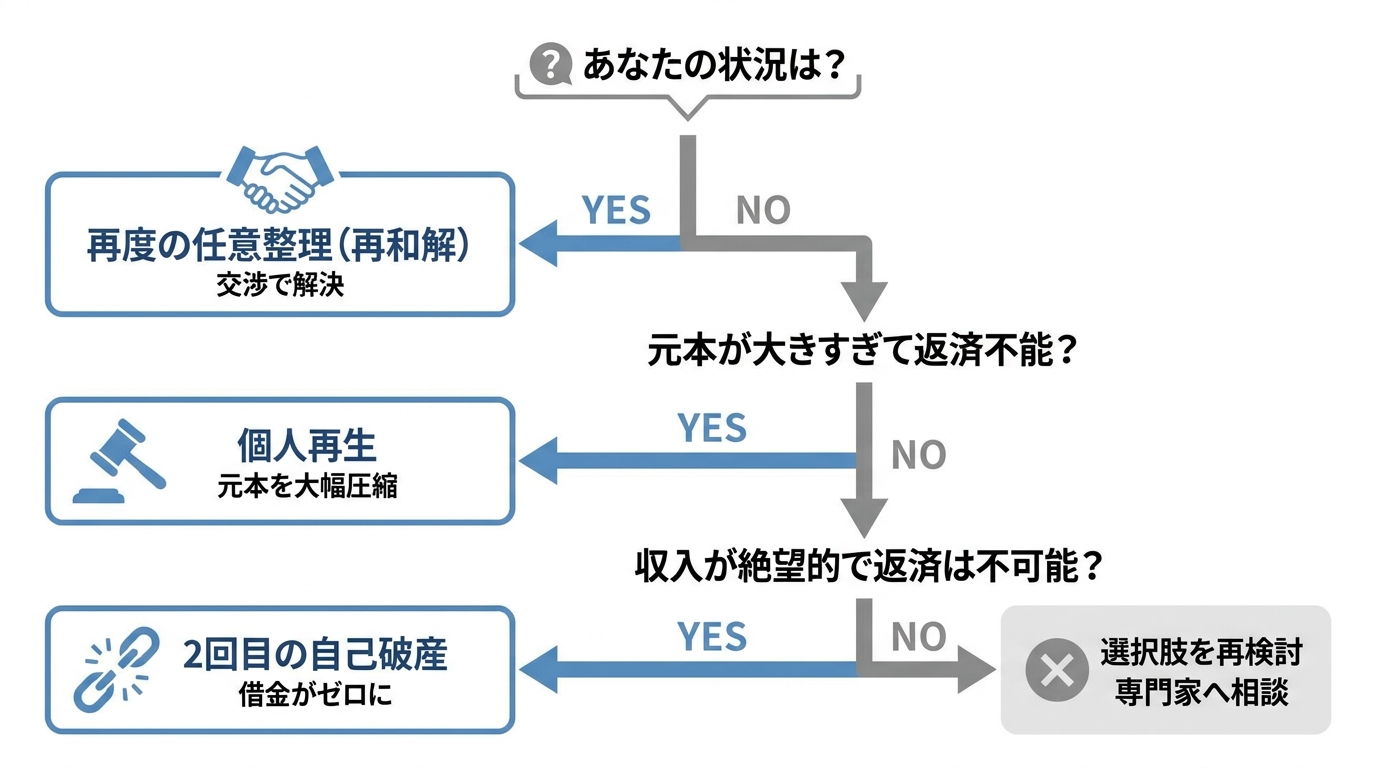 2回目の債務整理の選択肢を判断するためのフローチャート。返済能力の有無などに応じて、再度の任意整理、個人再生、自己破産のどれを選ぶべきかを示している。