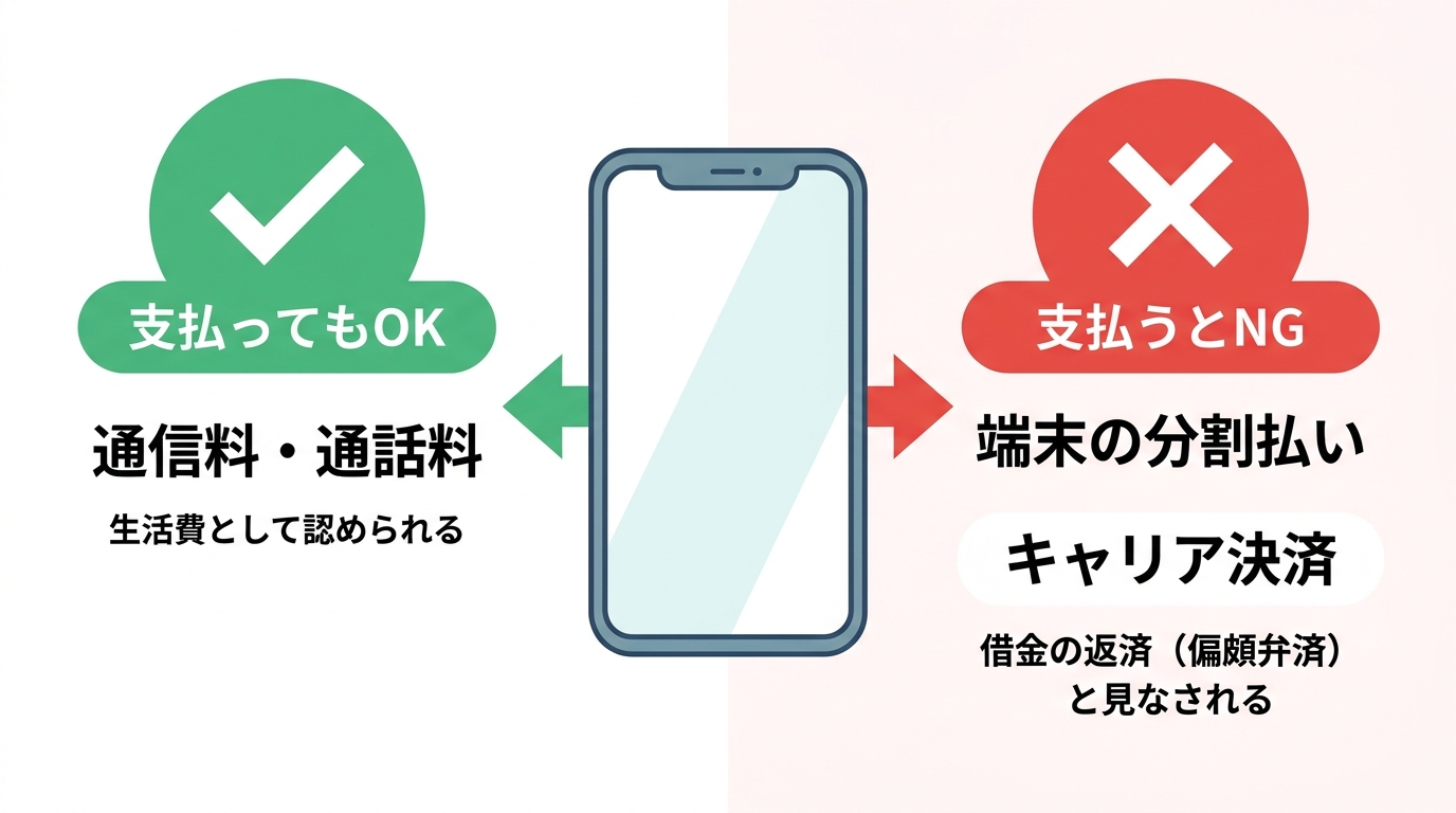 自己破産中の携帯料金支払いOK/NGを比較する図解。通信料は生活費としてOK、端末分割払いやキャリア決済は借金返済(偏頗弁済)としてNGと示している。