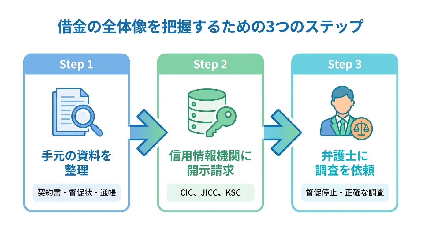 借金の全体像を把握するための3ステップを示す図解。ステップ1は手元の資料整理、ステップ2は信用情報機関への開示請求、ステップ3は弁護士への調査依頼という流れがアイコンと共に示されている。