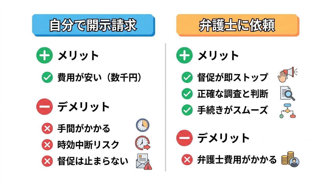 信用情報開示請求を自分で行う場合と弁護士に依頼する場合のメリット・デメリットを比較した表。自分でやる場合は費用が安いが手間やリスクがあり、弁護士に依頼すると費用はかかるが督促が止まり手続きがスムーズという利点が示されている。