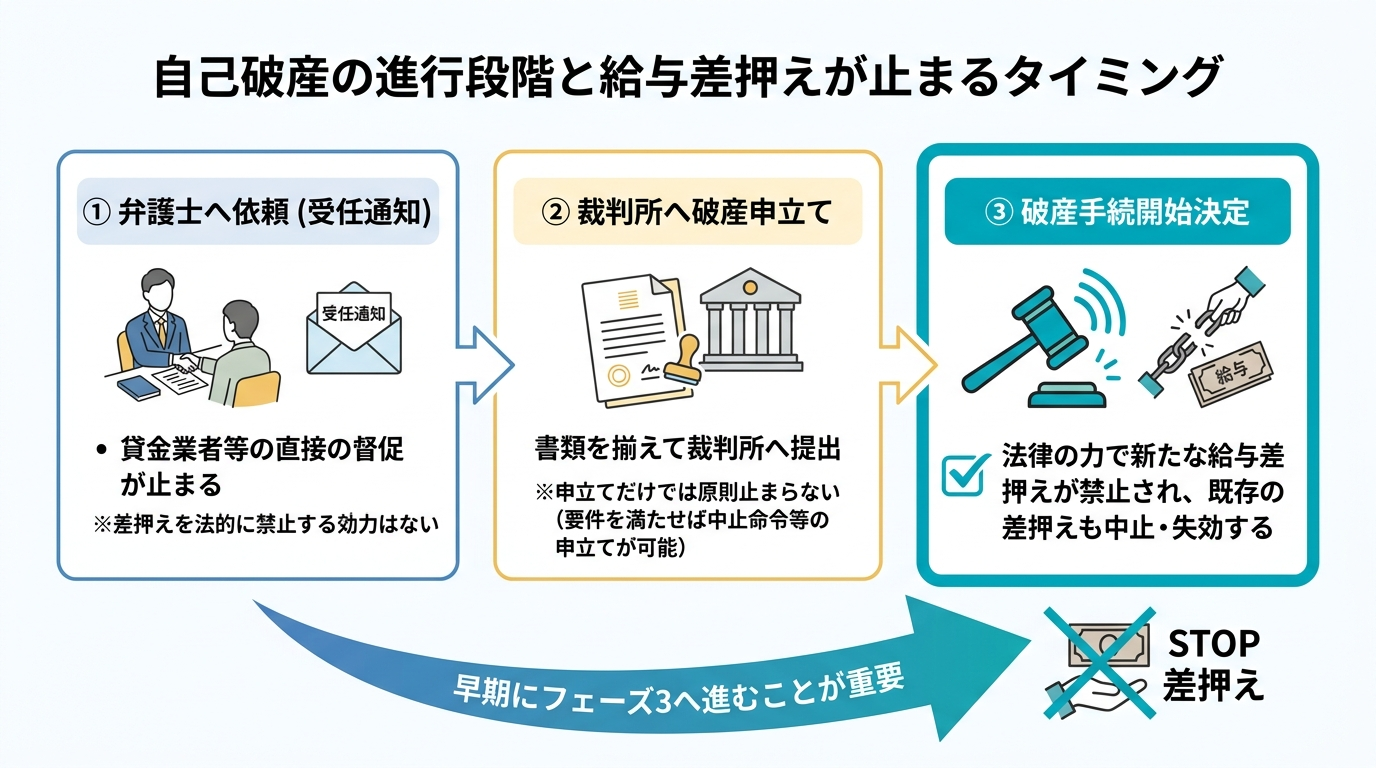 自己破産の依頼・申立て・破産手続開始決定の各段階で給与差押えがどう止まるかを示す図解
