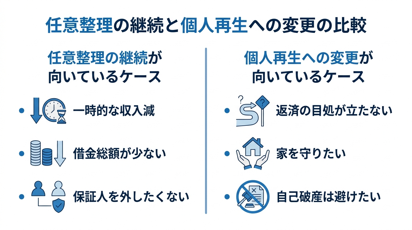 任意整理と個人再生、どちらが向いているかの比較表。任意整理は一時的な収入減の場合、個人再生は家を守りたい場合など、それぞれのケースが分かりやすくまとめられている。
